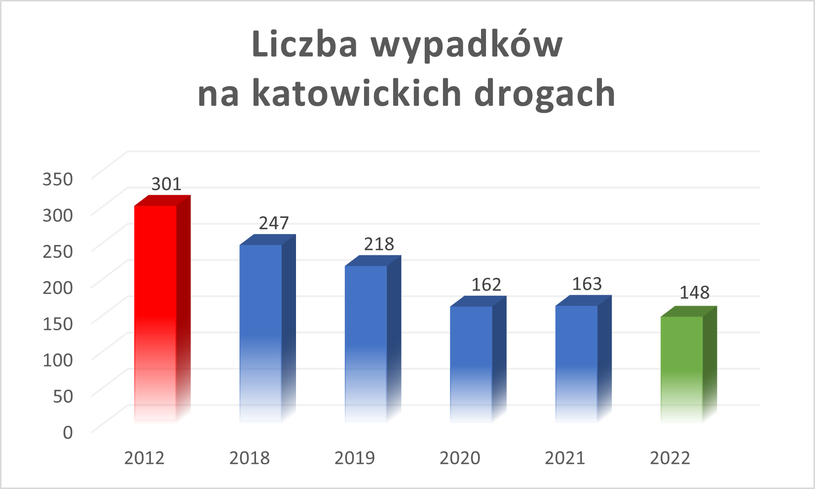 wykres bezpieczeństwo w Katowicach
