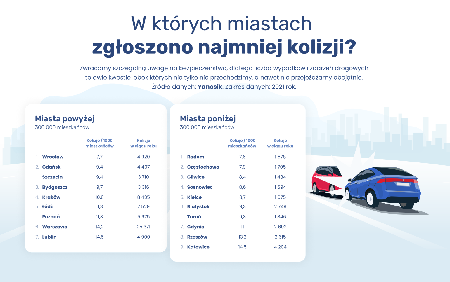 Mat. Oponeo.pl i Yanosik.pl. Ranking miast  przyjaznych kierowcom 2022