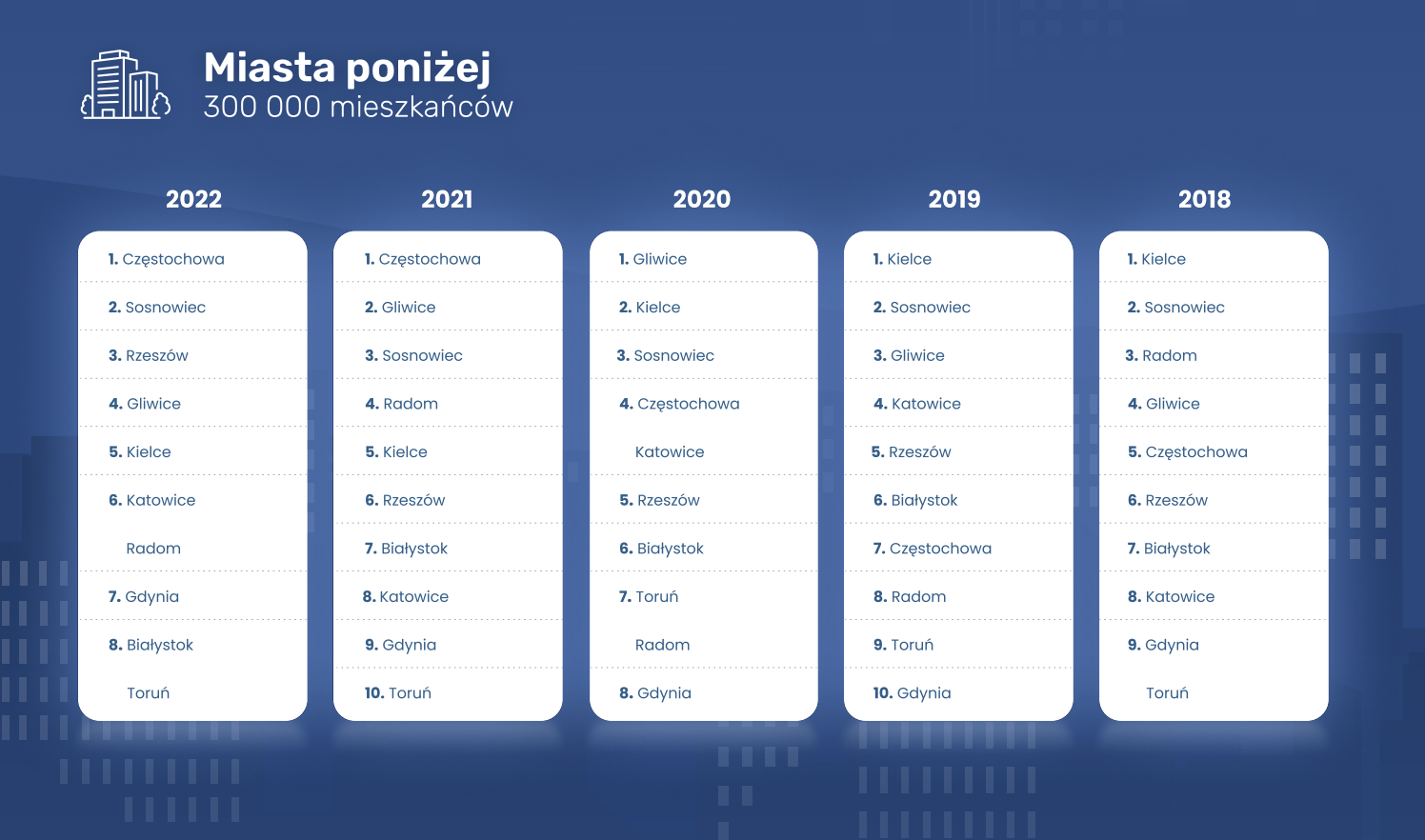 Mat. Mat. Oponeo.pl i Yanosik.pl. Ranking miast przyjaznych kierowcom 2022. Zobaczcie, jak wypadły w nim Katowice