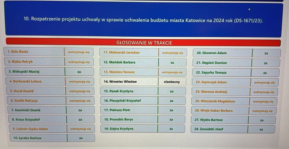 wyniki głosowania radnych z Katowic